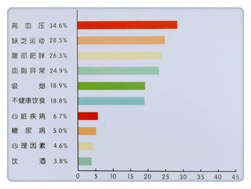 健康风险的因素