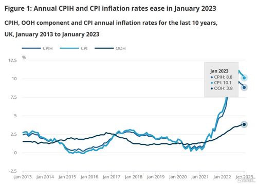 英国4月CPI放缓程度不及预期 英镑短线拉升、英国国债下跌